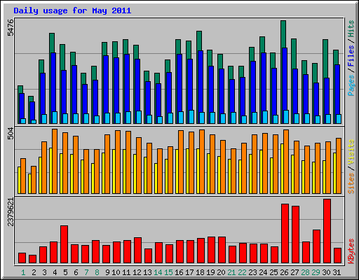Daily usage for May 2011