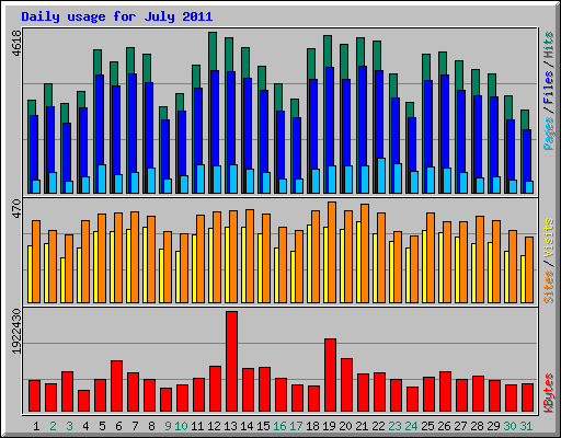 Daily usage for July 2011