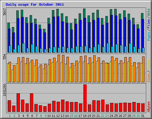 Daily usage for October 2011