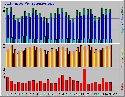 Daily usage for February 2012