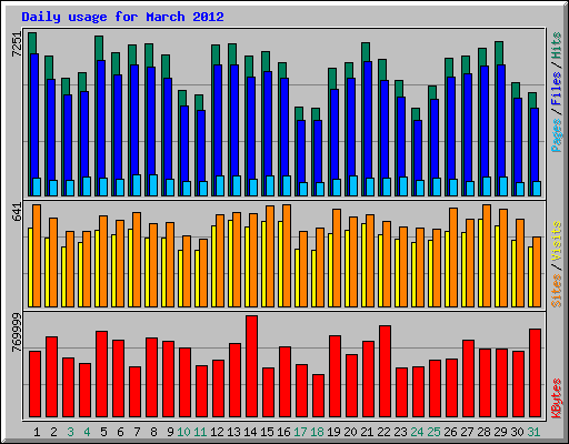 Daily usage for March 2012