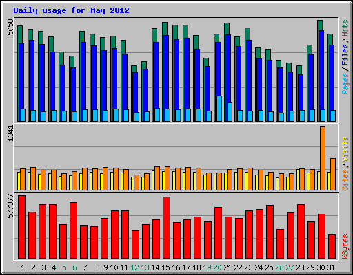 Daily usage for May 2012