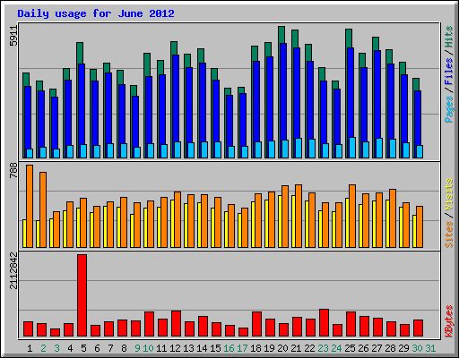 Daily usage for June 2012