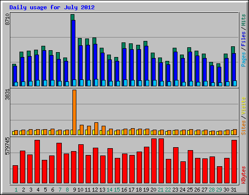 Daily usage for July 2012
