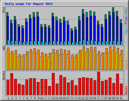 Daily usage for August 2012