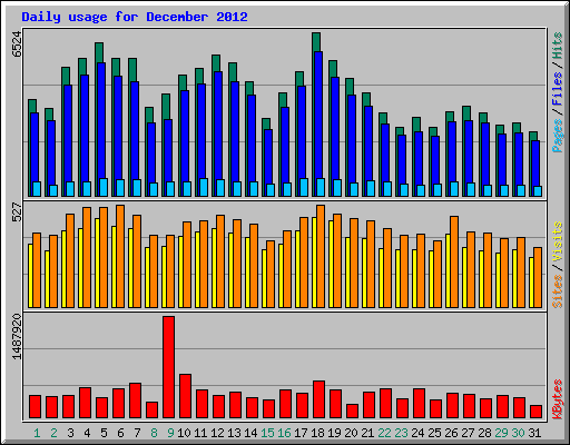 Daily usage for December 2012