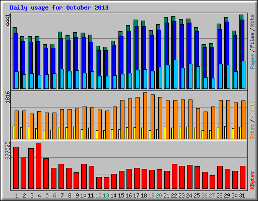 Daily usage for October 2013