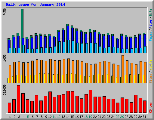Daily usage for January 2014