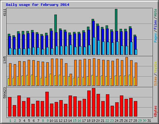 Daily usage for February 2014