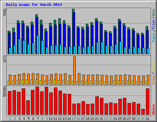 Daily usage for March 2014