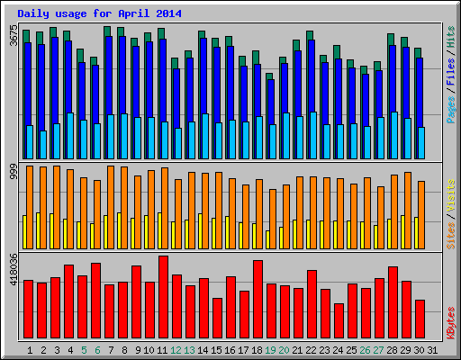 Daily usage for April 2014