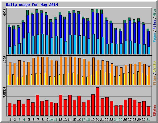 Daily usage for May 2014