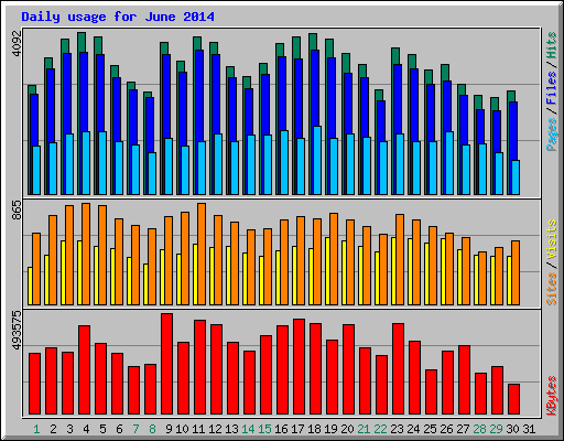 Daily usage for June 2014