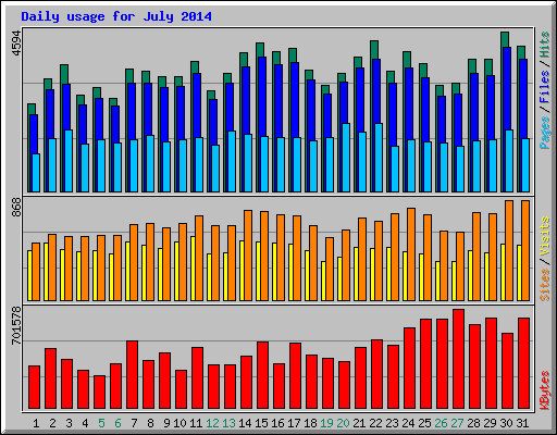 Daily usage for July 2014