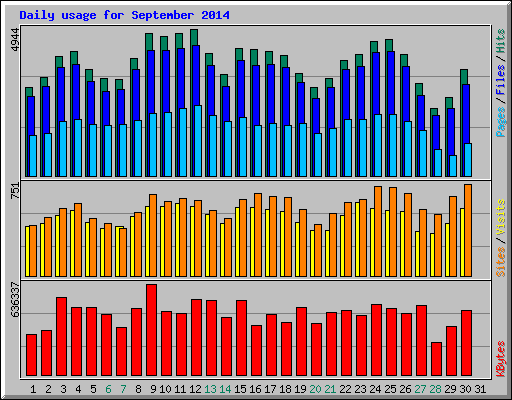Daily usage for September 2014