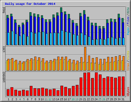 Daily usage for October 2014