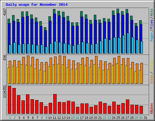 Daily usage for November 2014