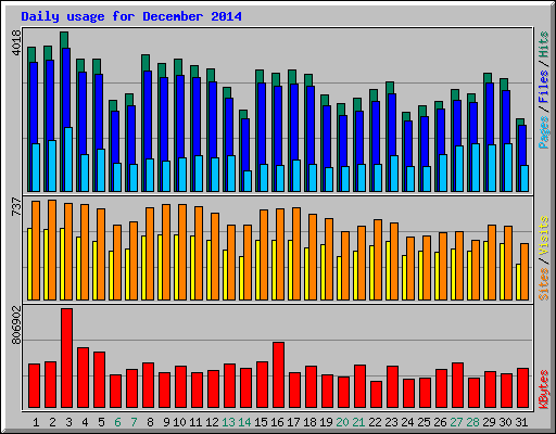 Daily usage for December 2014