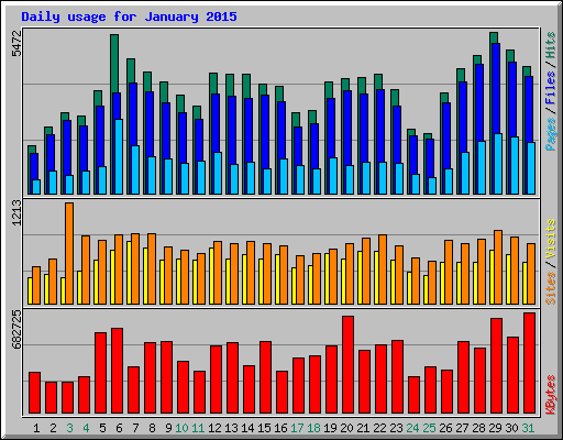 Daily usage for January 2015