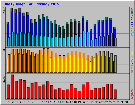 Daily usage for February 2015