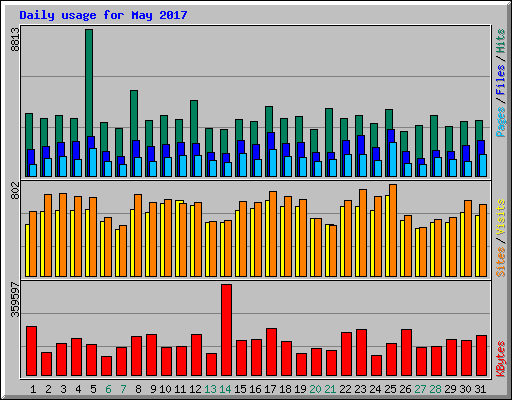 Daily usage for May 2017