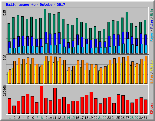 Daily usage for October 2017