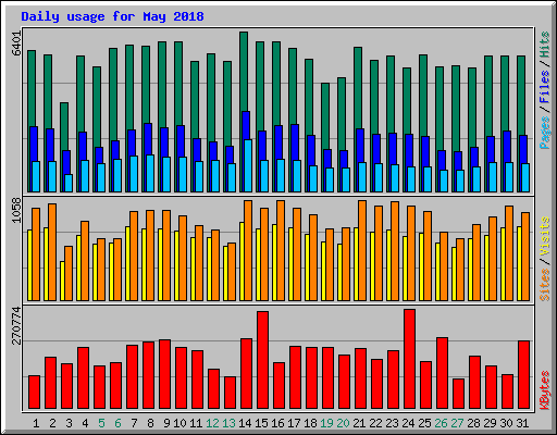 Daily usage for May 2018