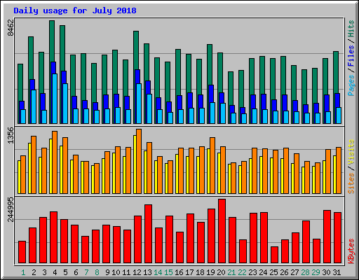 Daily usage for July 2018