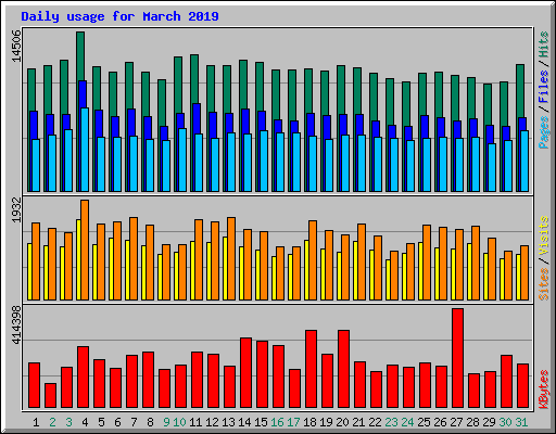 Daily usage for March 2019