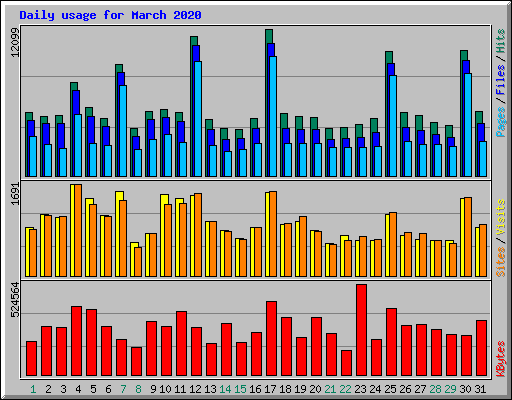Daily usage for March 2020
