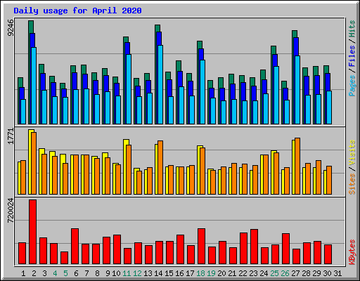 Daily usage for April 2020