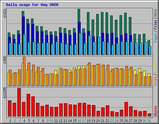Daily usage for May 2020