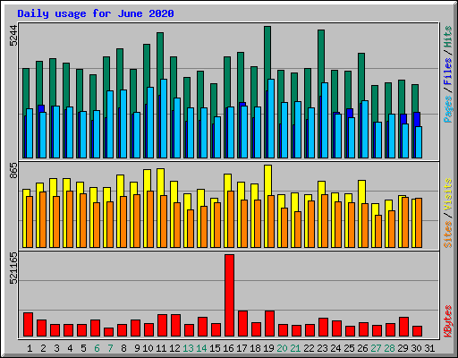 Daily usage for June 2020