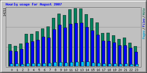 Hourly usage for August 2007