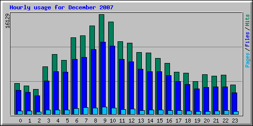 Hourly usage for December 2007
