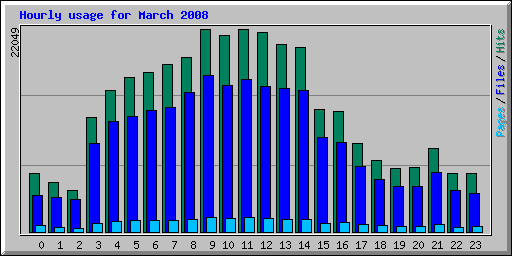 Hourly usage for March 2008