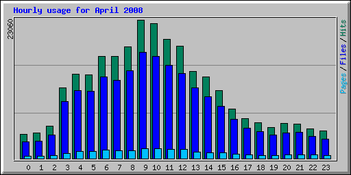 Hourly usage for April 2008