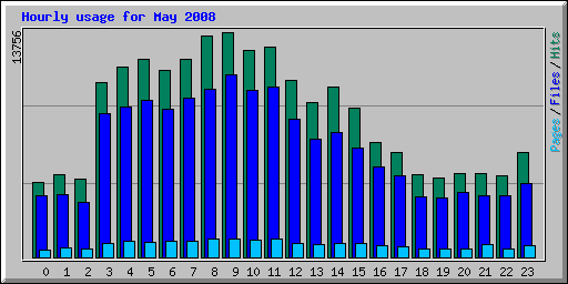 Hourly usage for May 2008