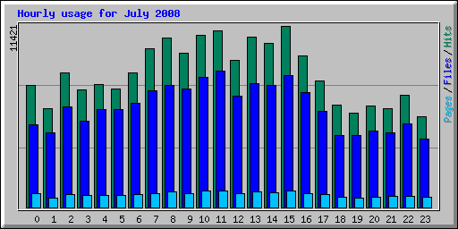 Hourly usage for July 2008