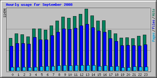 Hourly usage for September 2008