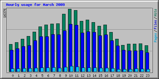 Hourly usage for March 2009