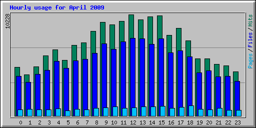 Hourly usage for April 2009