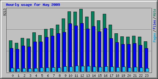 Hourly usage for May 2009