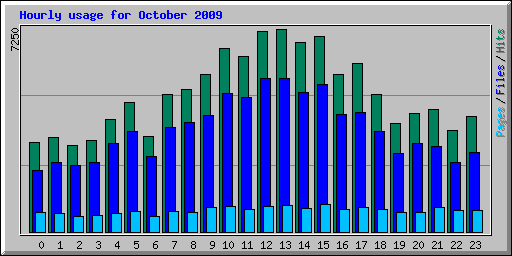 Hourly usage for October 2009