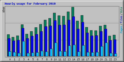 Hourly usage for February 2010