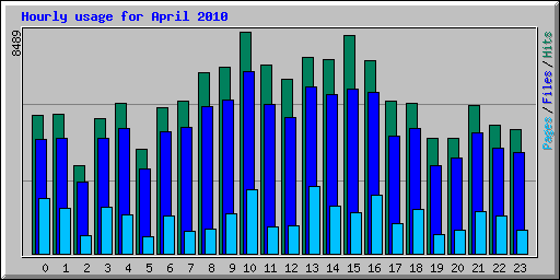 Hourly usage for April 2010