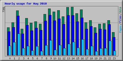 Hourly usage for May 2010