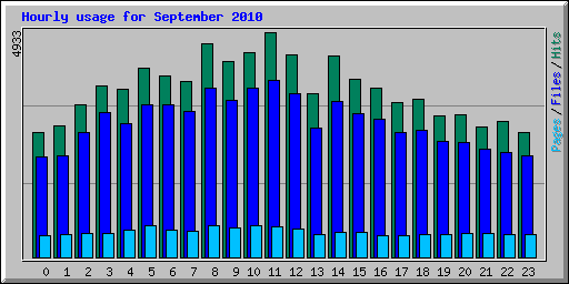 Hourly usage for September 2010