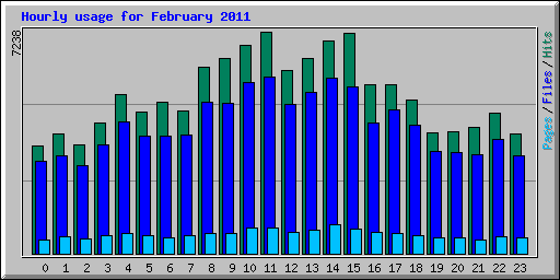 Hourly usage for February 2011
