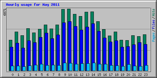 Hourly usage for May 2011